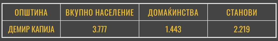 домаќинства и станови