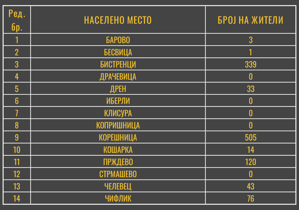 Вкупно население