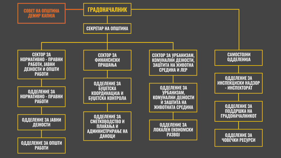 Organogram na opstinata