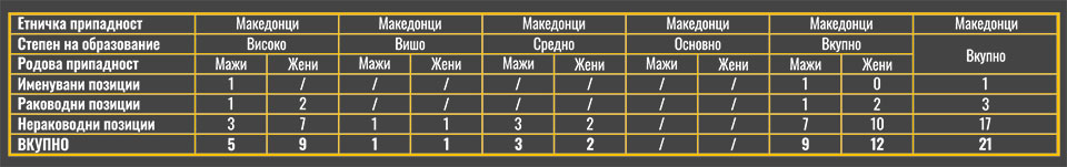 Struktura na vraboteni